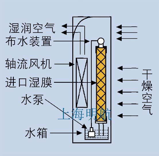 电子厂加湿器的工作原理从源头控静电,杜绝静电发生,提高生产效率.